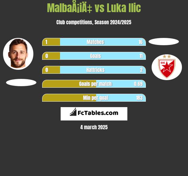 MalbaÅ¡iÄ‡ vs Luka Ilic h2h player stats