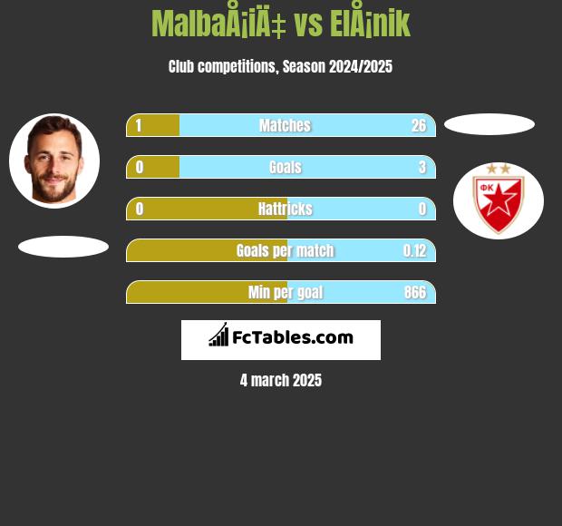 MalbaÅ¡iÄ‡ vs ElÅ¡nik h2h player stats