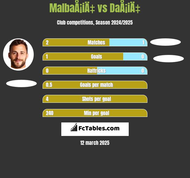 MalbaÅ¡iÄ‡ vs DaÅ¡iÄ‡ h2h player stats