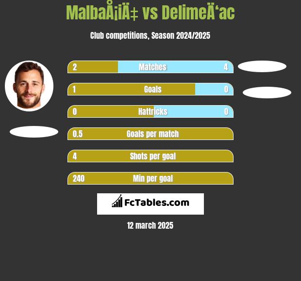 MalbaÅ¡iÄ‡ vs DelimeÄ‘ac h2h player stats