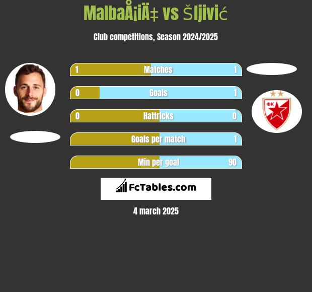 MalbaÅ¡iÄ‡ vs Šljivić h2h player stats