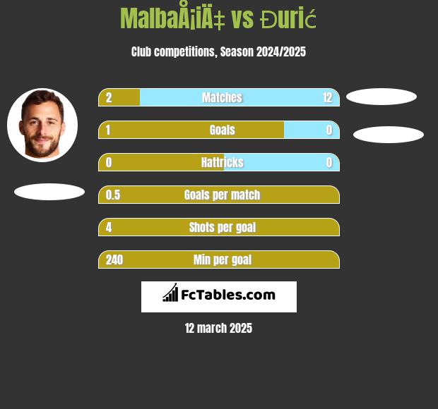 MalbaÅ¡iÄ‡ vs Đurić h2h player stats