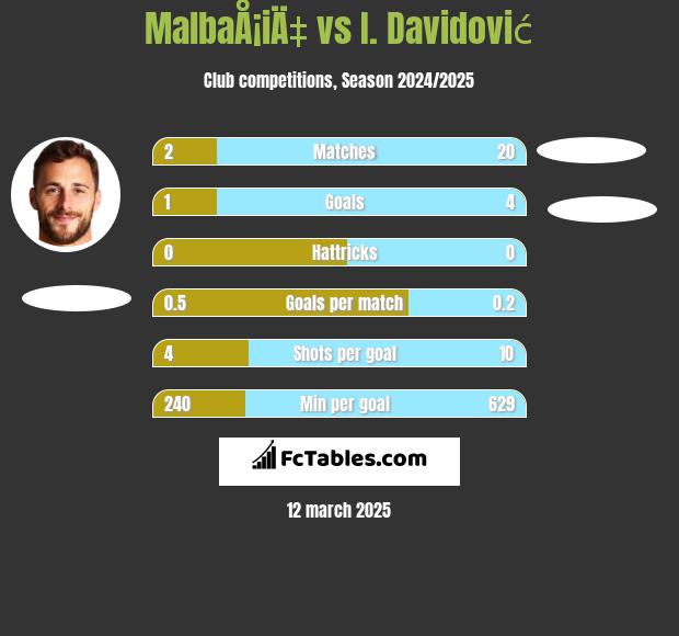 MalbaÅ¡iÄ‡ vs I. Davidović h2h player stats