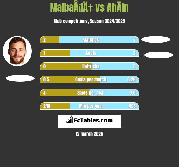 MalbaÅ¡iÄ‡ vs AhÄin h2h player stats