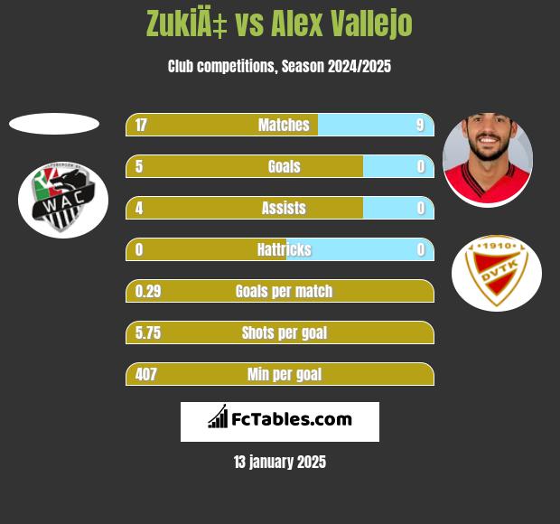 ZukiÄ‡ vs Alex Vallejo h2h player stats