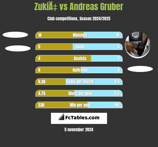 ZukiÄ‡ vs Andreas Gruber h2h player stats