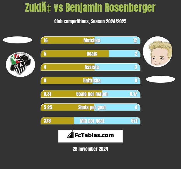 ZukiÄ‡ vs Benjamin Rosenberger h2h player stats