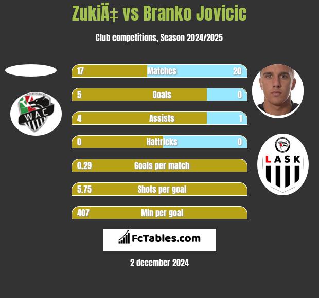 ZukiÄ‡ vs Branko Jovicic h2h player stats