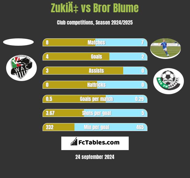 ZukiÄ‡ vs Bror Blume h2h player stats