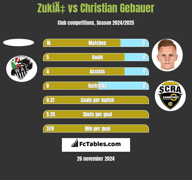 ZukiÄ‡ vs Christian Gebauer h2h player stats