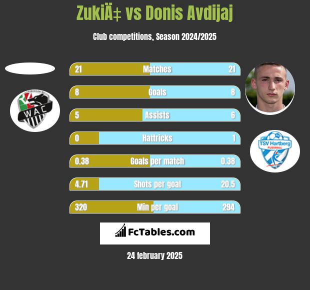 ZukiÄ‡ vs Donis Avdijaj h2h player stats