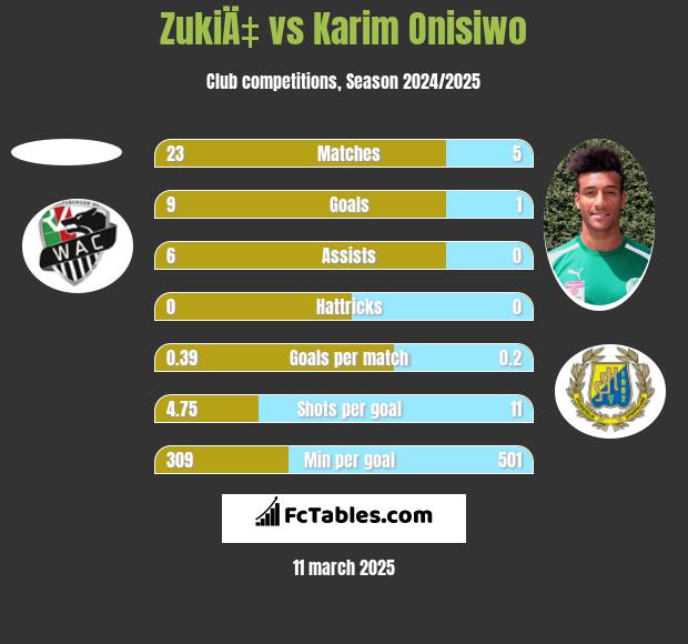 ZukiÄ‡ vs Karim Onisiwo h2h player stats