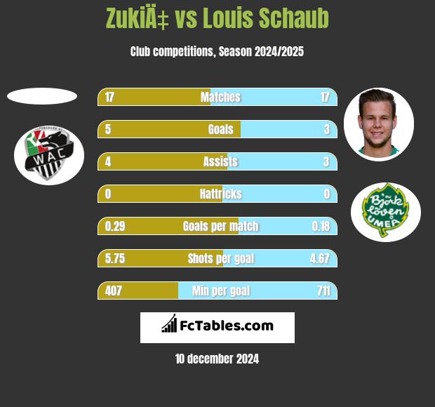 ZukiÄ‡ vs Louis Schaub h2h player stats