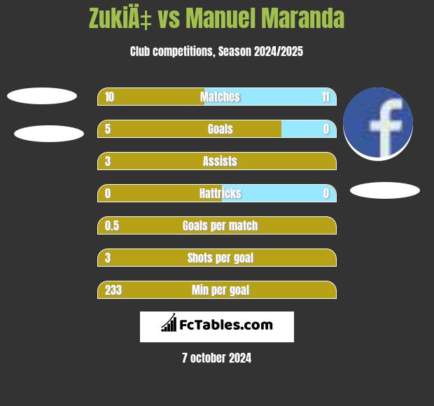 ZukiÄ‡ vs Manuel Maranda h2h player stats