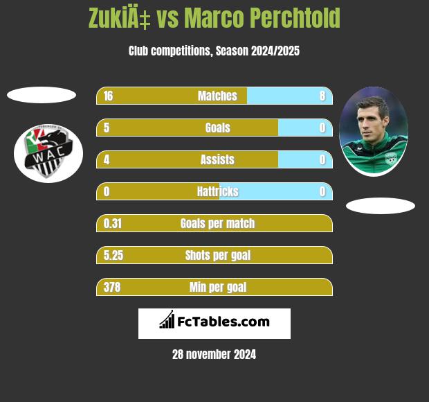 ZukiÄ‡ vs Marco Perchtold h2h player stats