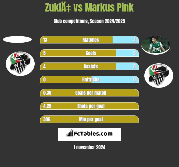 ZukiÄ‡ vs Markus Pink h2h player stats