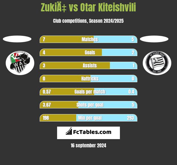 ZukiÄ‡ vs Otar Kiteishvili h2h player stats