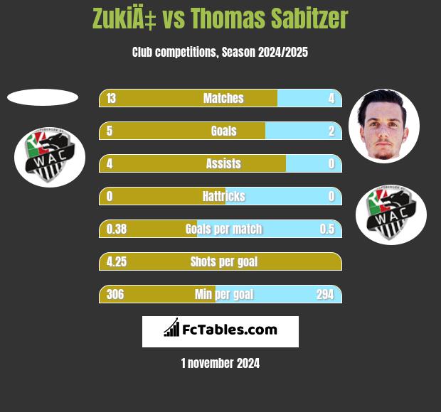 ZukiÄ‡ vs Thomas Sabitzer h2h player stats