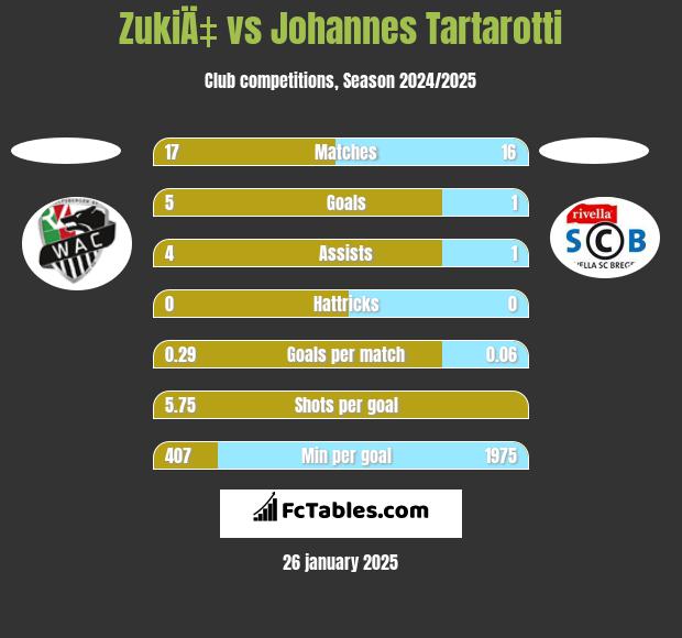 ZukiÄ‡ vs Johannes Tartarotti h2h player stats