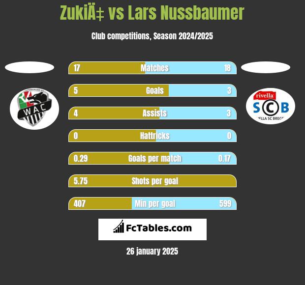 ZukiÄ‡ vs Lars Nussbaumer h2h player stats