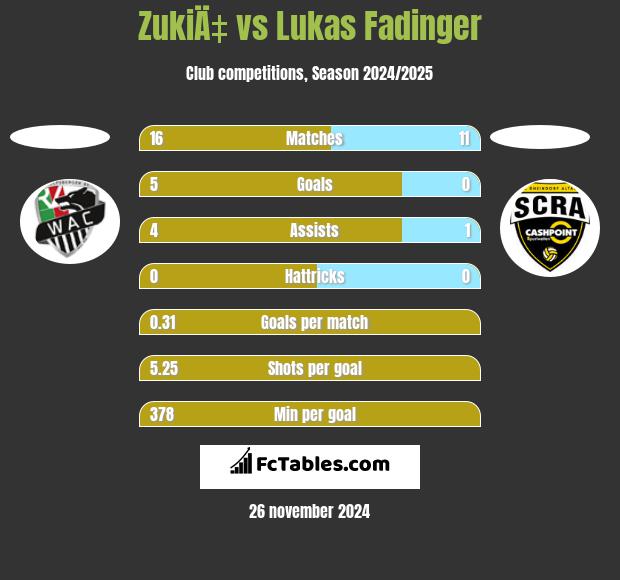 ZukiÄ‡ vs Lukas Fadinger h2h player stats