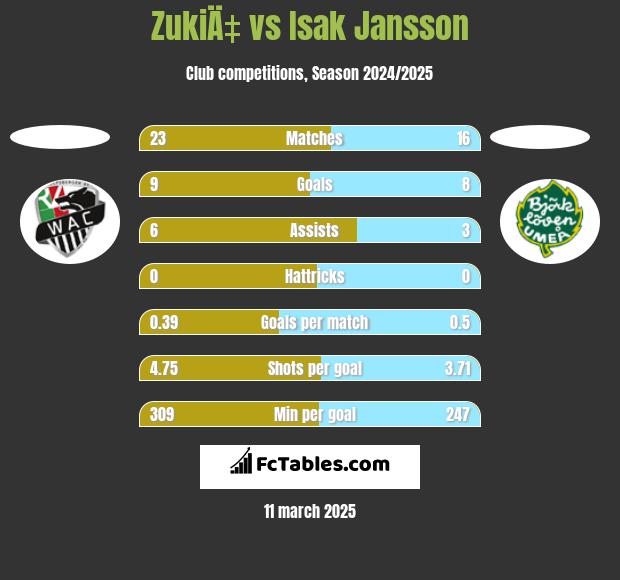 ZukiÄ‡ vs Isak Jansson h2h player stats