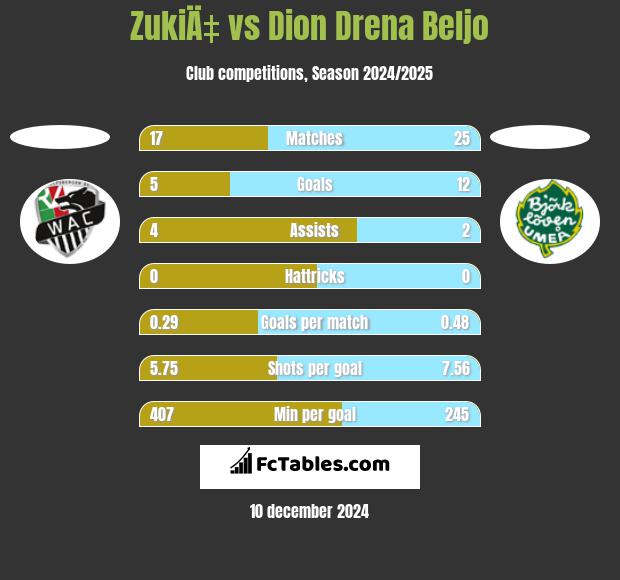 ZukiÄ‡ vs Dion Drena Beljo h2h player stats