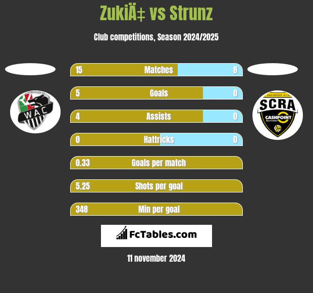 ZukiÄ‡ vs Strunz h2h player stats