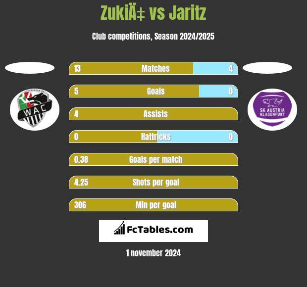 ZukiÄ‡ vs Jaritz h2h player stats