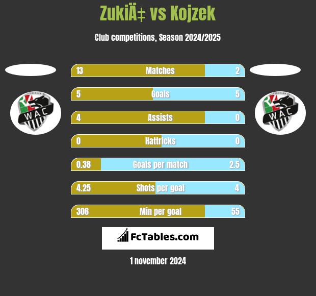 ZukiÄ‡ vs Kojzek h2h player stats