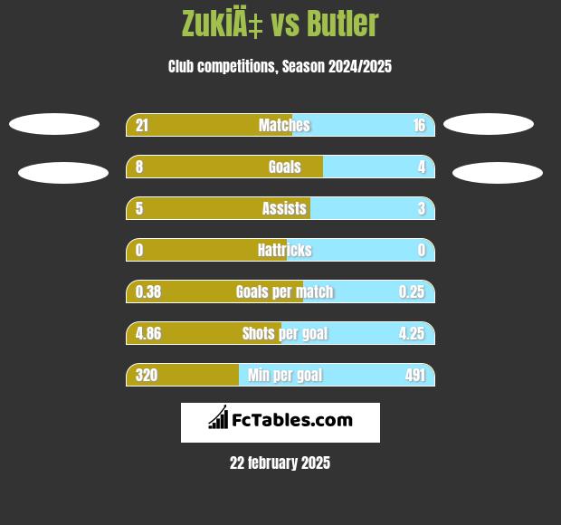 ZukiÄ‡ vs Butler h2h player stats