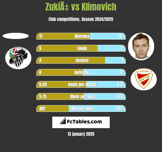 ZukiÄ‡ vs Klimovich h2h player stats