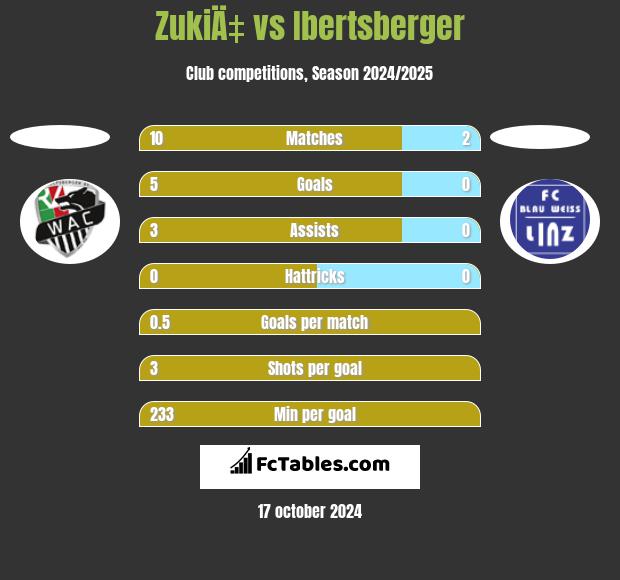 ZukiÄ‡ vs Ibertsberger h2h player stats