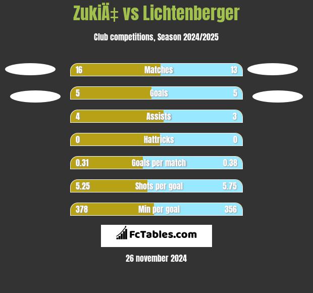 ZukiÄ‡ vs Lichtenberger h2h player stats