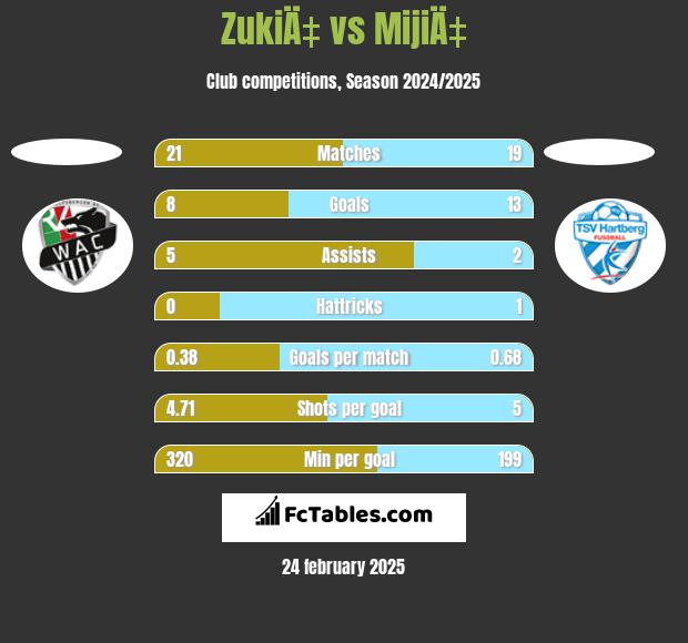 ZukiÄ‡ vs MijiÄ‡ h2h player stats