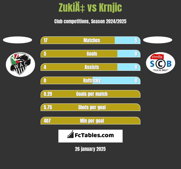 ZukiÄ‡ vs Krnjic h2h player stats