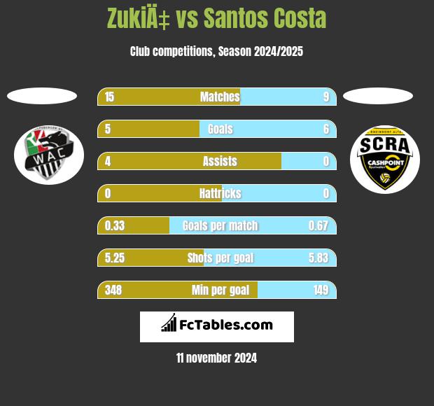 ZukiÄ‡ vs Santos Costa h2h player stats