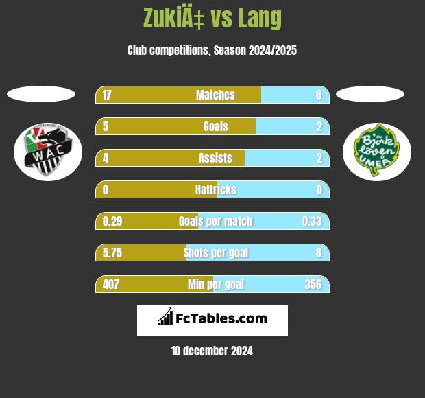 ZukiÄ‡ vs Lang h2h player stats