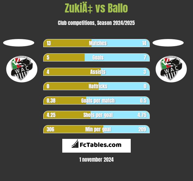 ZukiÄ‡ vs Ballo h2h player stats