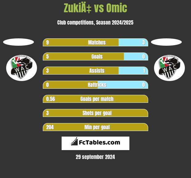 ZukiÄ‡ vs Omic h2h player stats