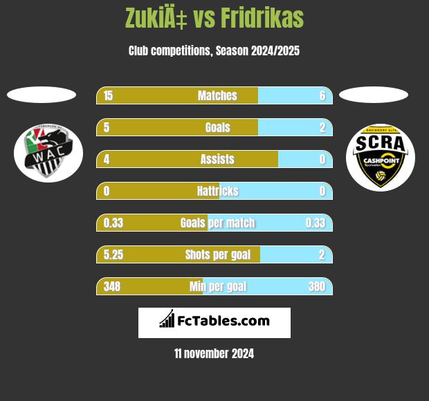 ZukiÄ‡ vs Fridrikas h2h player stats