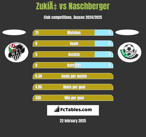 ZukiÄ‡ vs Naschberger h2h player stats