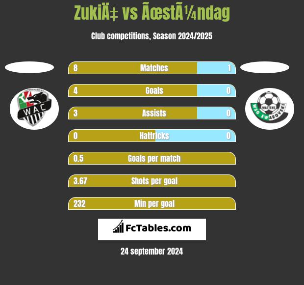 ZukiÄ‡ vs ÃœstÃ¼ndag h2h player stats