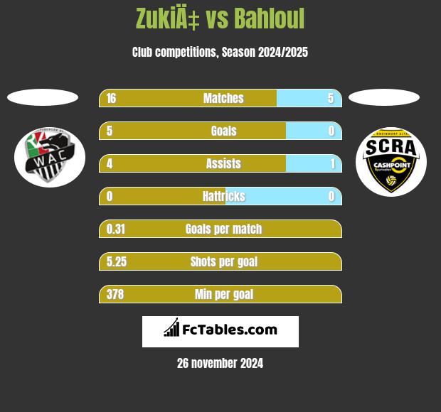 ZukiÄ‡ vs Bahloul h2h player stats