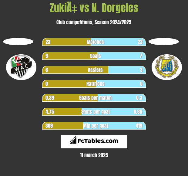 ZukiÄ‡ vs N. Dorgeles h2h player stats