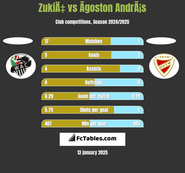 ZukiÄ‡ vs Ãgoston AndrÃ¡s h2h player stats