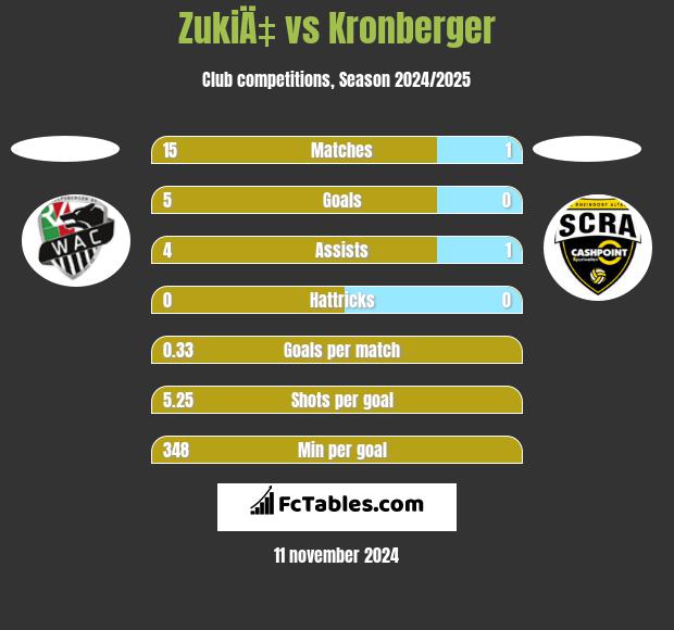 ZukiÄ‡ vs Kronberger h2h player stats