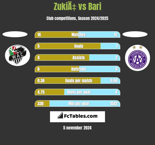 ZukiÄ‡ vs Bari h2h player stats