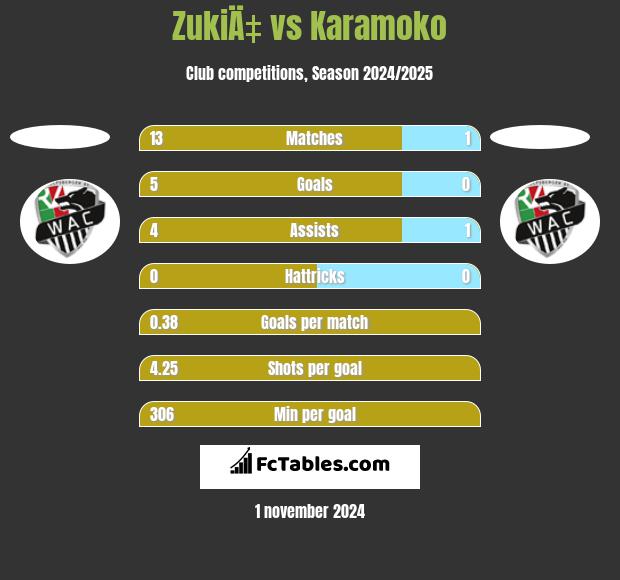 ZukiÄ‡ vs Karamoko h2h player stats