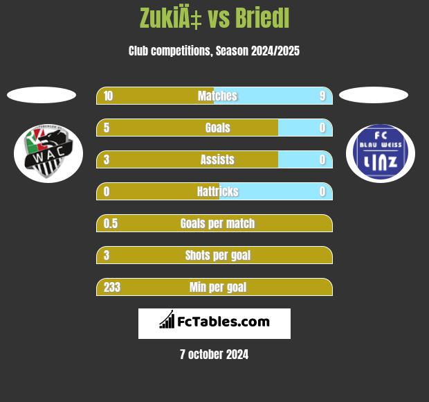 ZukiÄ‡ vs Briedl h2h player stats